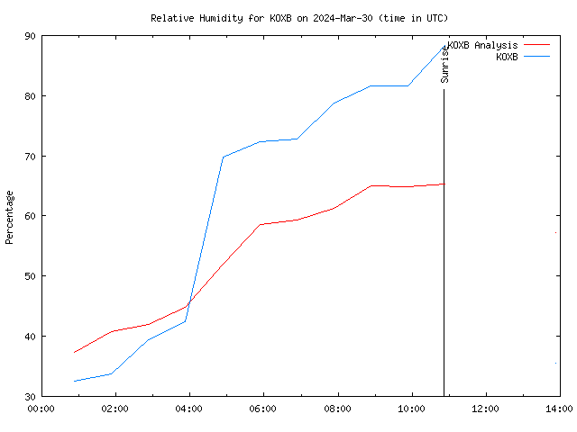 Comparison graph for 2024-03-30