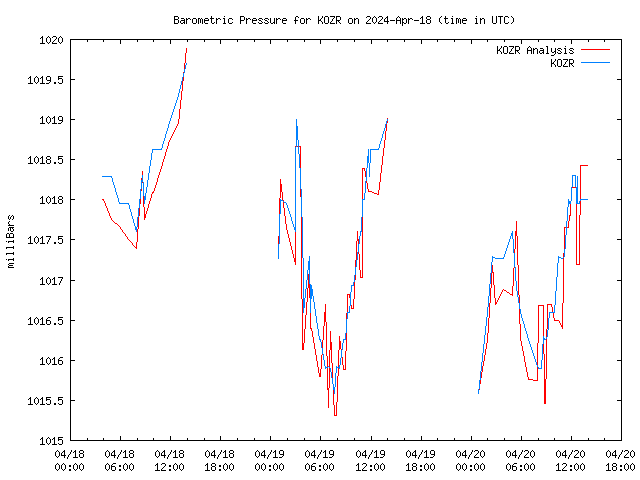 Latest daily graph