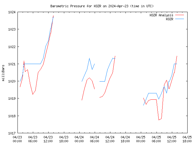 Latest daily graph