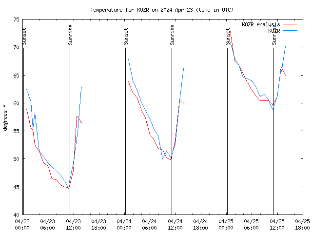 Latest daily graph