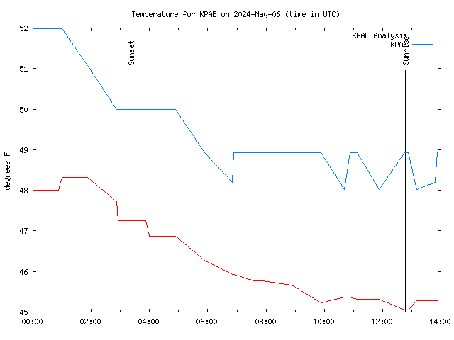 Comparison graph for 2024-05-06