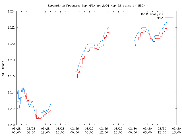 Latest daily graph