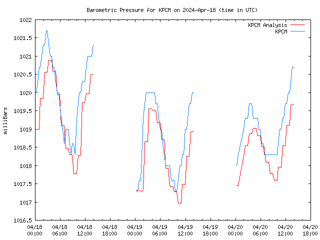 Latest daily graph