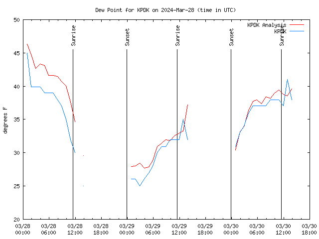 Latest daily graph