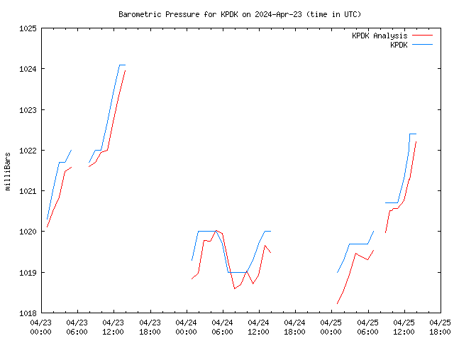 Latest daily graph