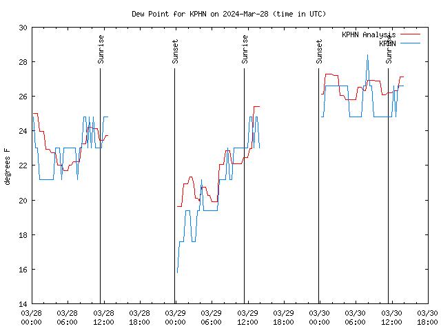 Latest daily graph