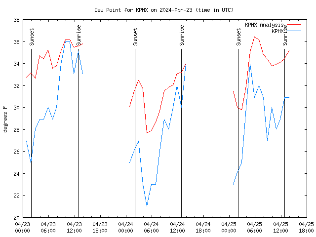 Latest daily graph