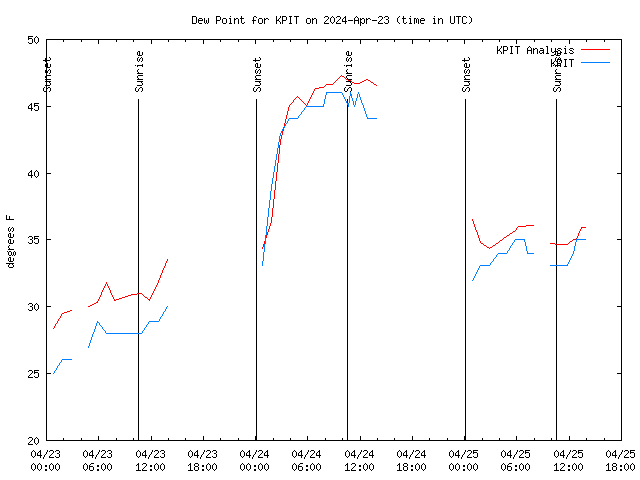 Latest daily graph