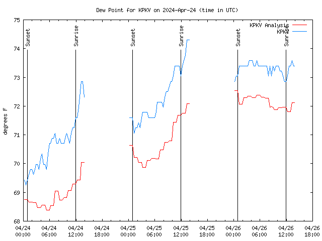 Latest daily graph