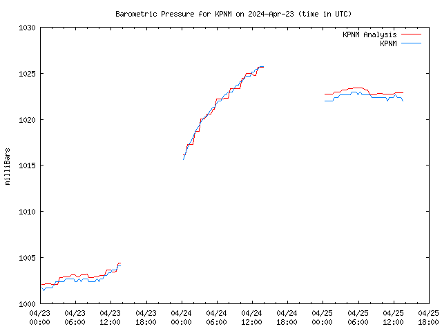 Latest daily graph