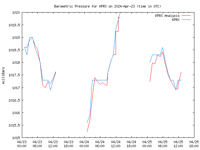 Latest daily graph