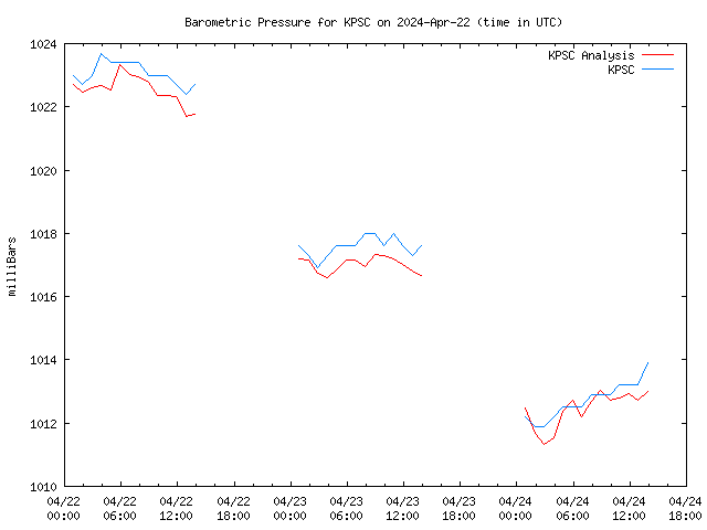 Latest daily graph