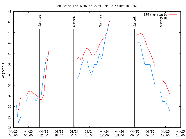 Latest daily graph