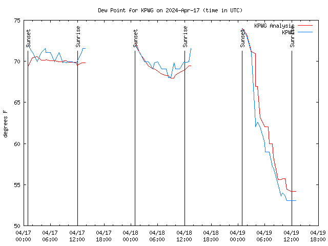 Latest daily graph