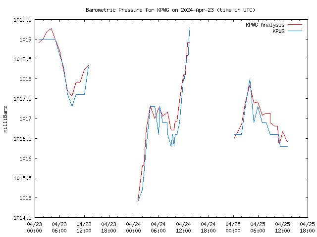 Latest daily graph