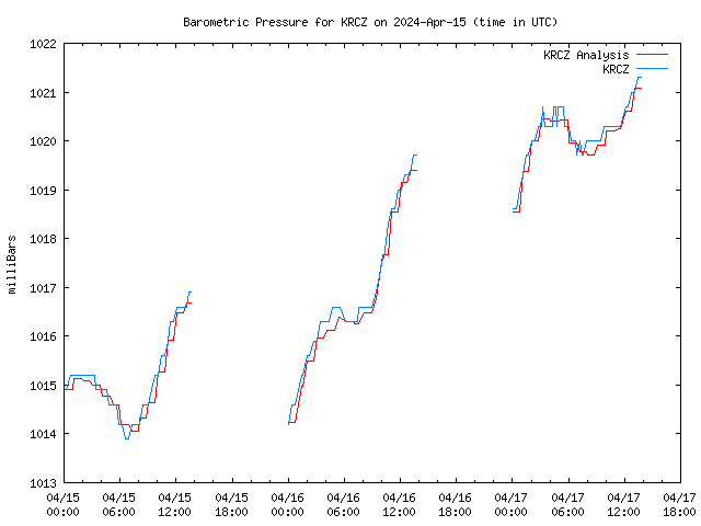 Latest daily graph