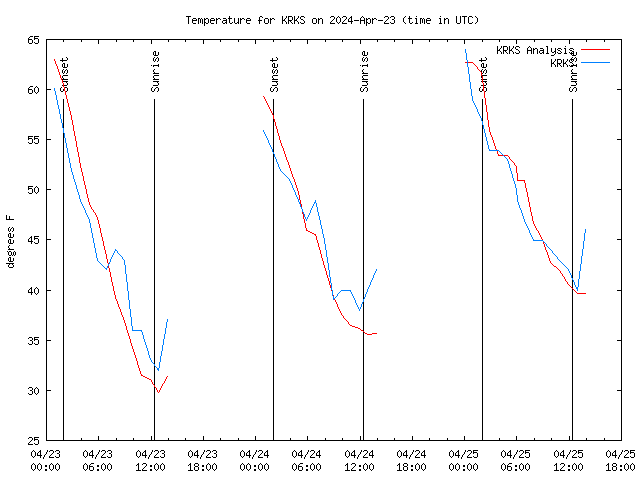 Latest daily graph