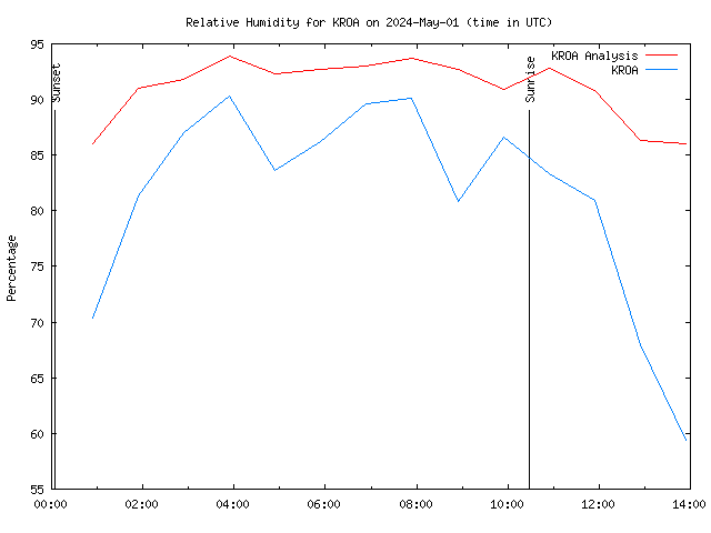 Comparison graph for 2024-05-01