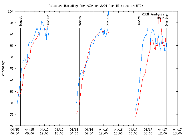 Latest daily graph