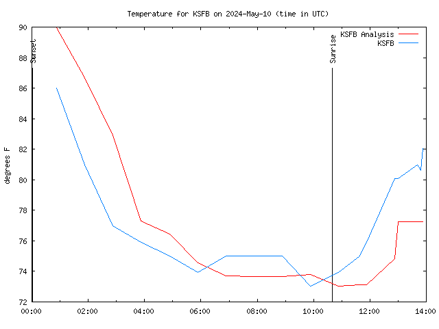 Comparison graph for 2024-05-10