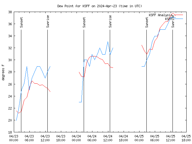 Latest daily graph