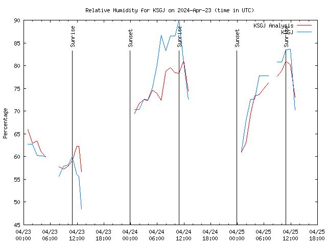 Latest daily graph