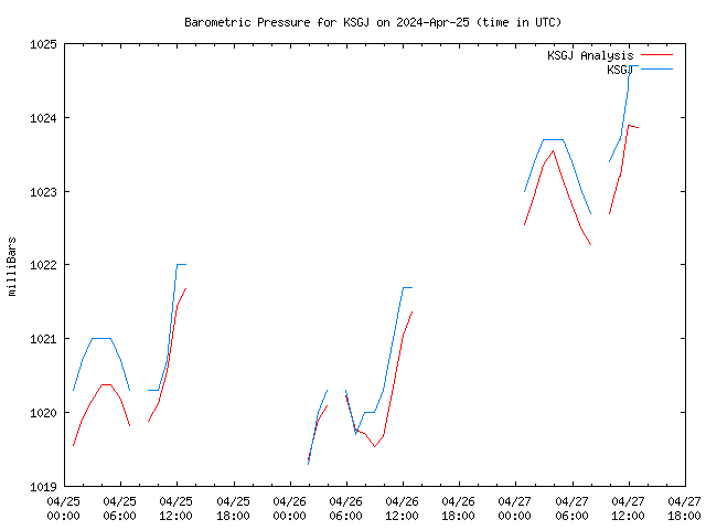 Latest daily graph