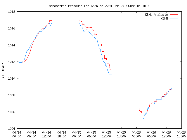 Latest daily graph