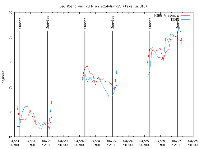 Latest daily graph