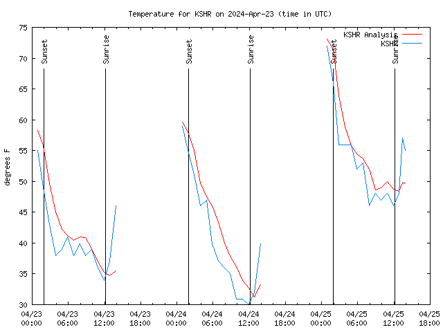 Latest daily graph