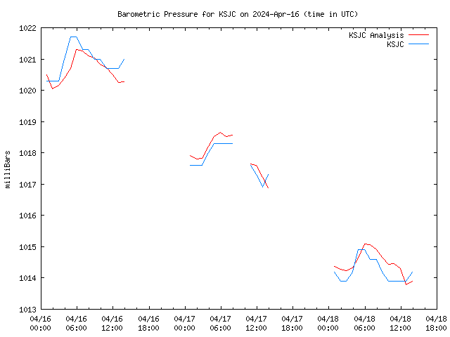 Latest daily graph