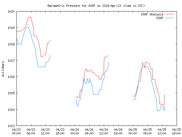 Latest daily graph