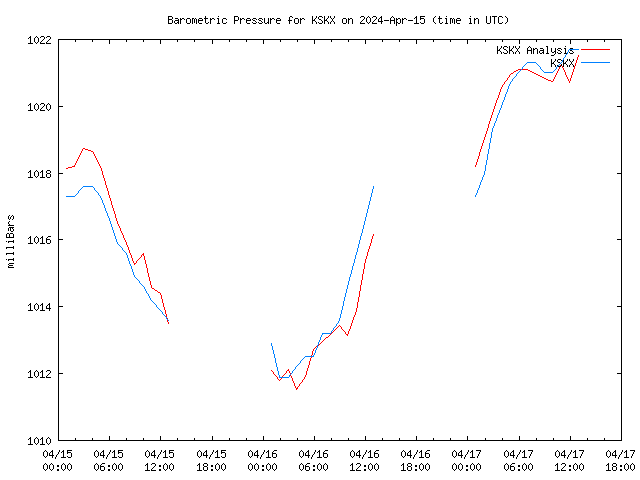 Latest daily graph