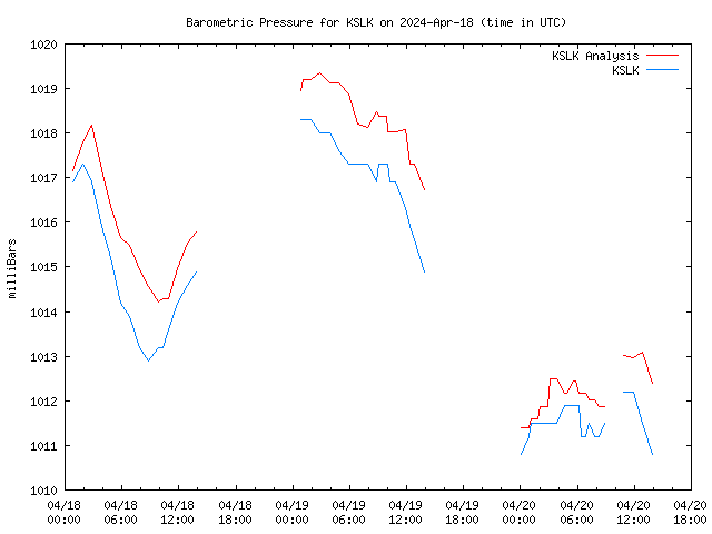 Latest daily graph