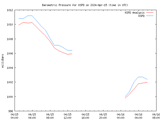 Latest daily graph