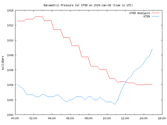 Comparison graph for 2024-01-08