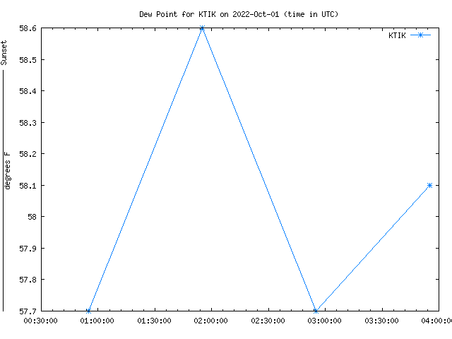 Comparison graph for 2022-10-01