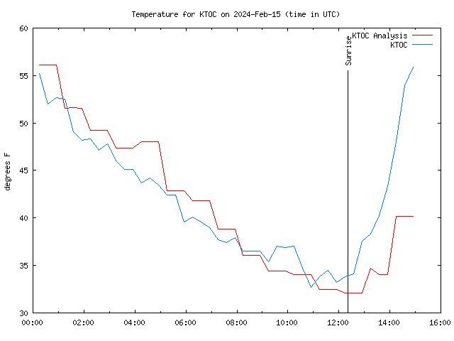 Comparison graph for 2024-02-15