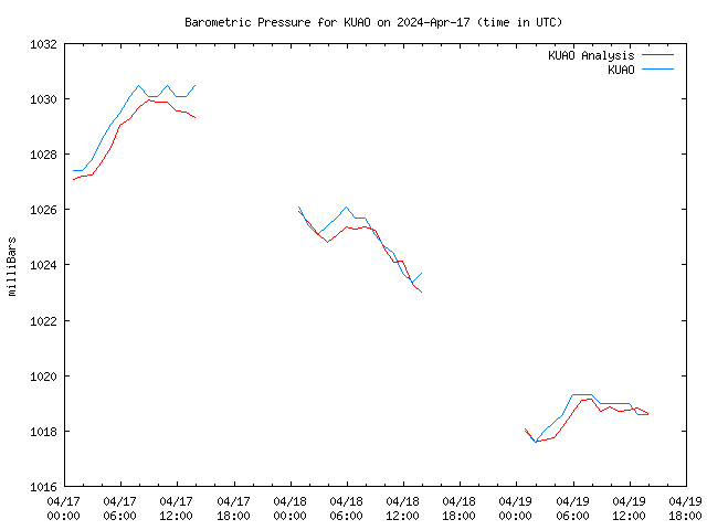 Latest daily graph