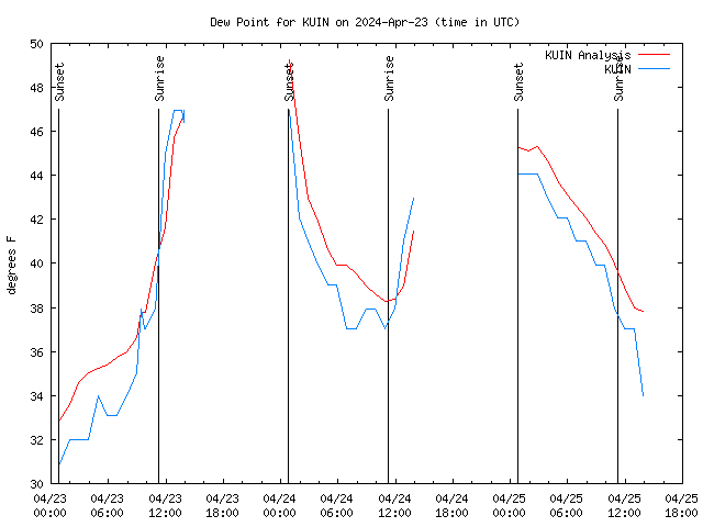 Latest daily graph