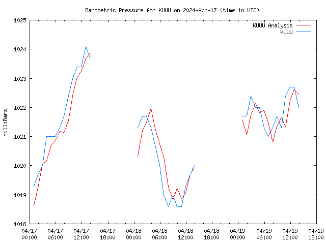 Latest daily graph