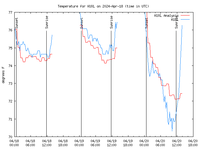 Latest daily graph