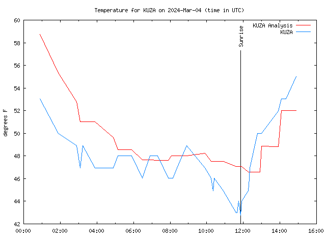 Comparison graph for 2024-03-04