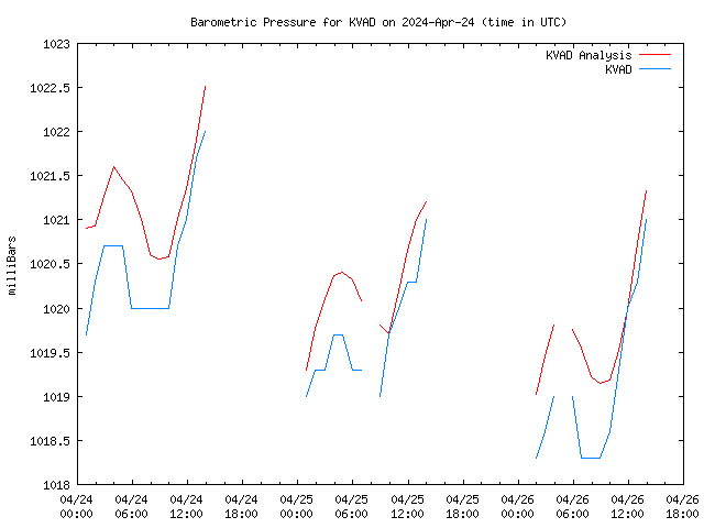 Latest daily graph