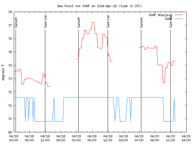 Latest daily graph