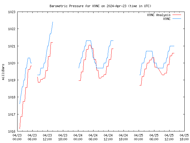 Latest daily graph