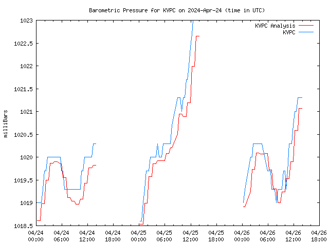 Latest daily graph