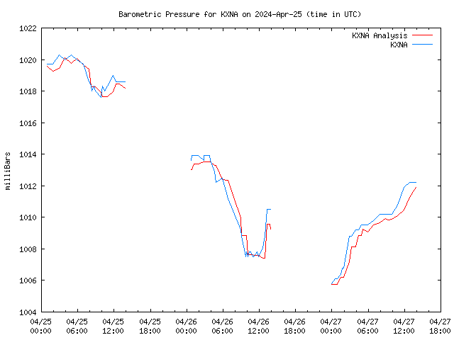 Latest daily graph