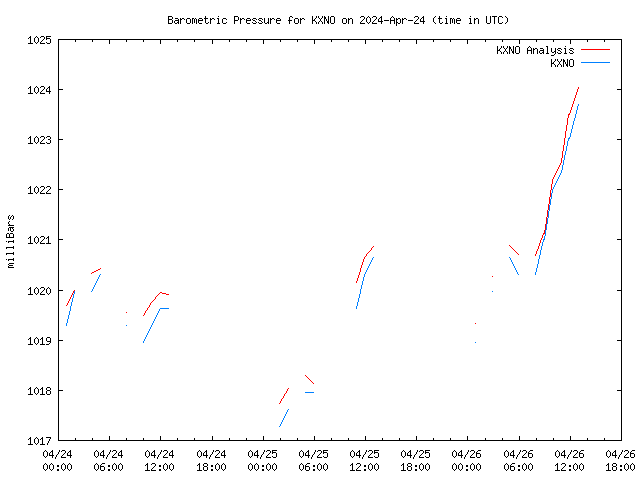 Latest daily graph