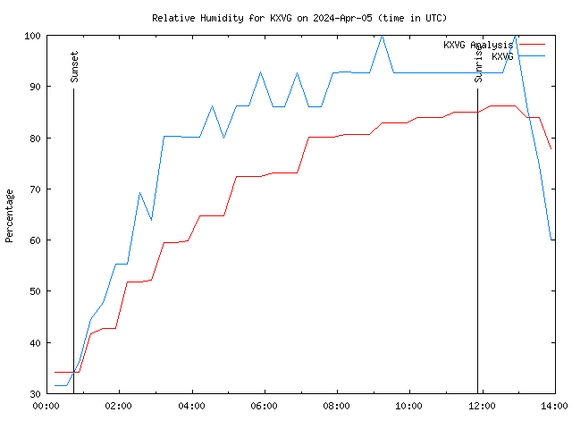 Comparison graph for 2024-04-05
